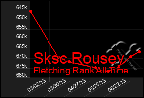 Total Graph of Sksc Rousey