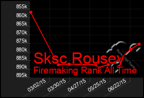 Total Graph of Sksc Rousey