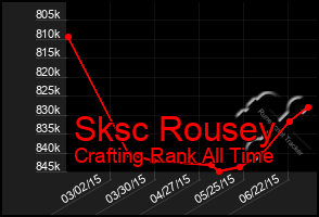 Total Graph of Sksc Rousey