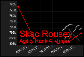 Total Graph of Sksc Rousey