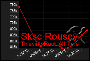 Total Graph of Sksc Rousey