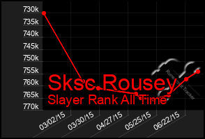 Total Graph of Sksc Rousey