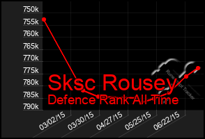 Total Graph of Sksc Rousey