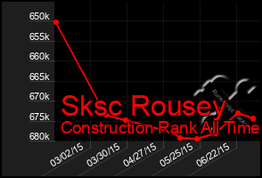 Total Graph of Sksc Rousey