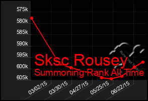 Total Graph of Sksc Rousey