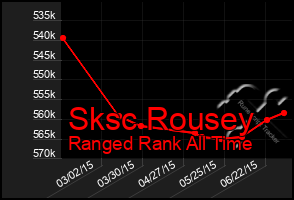 Total Graph of Sksc Rousey