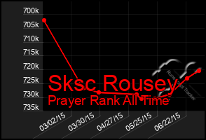 Total Graph of Sksc Rousey