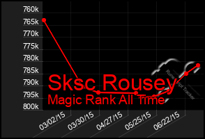 Total Graph of Sksc Rousey