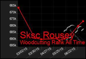 Total Graph of Sksc Rousey