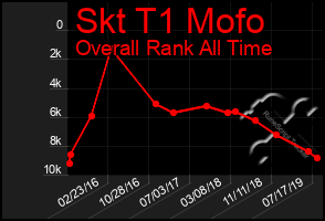 Total Graph of Skt T1 Mofo