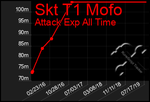 Total Graph of Skt T1 Mofo