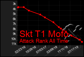Total Graph of Skt T1 Mofo