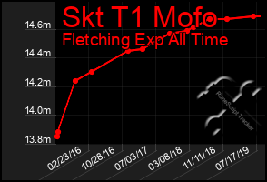 Total Graph of Skt T1 Mofo
