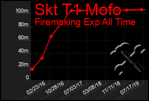 Total Graph of Skt T1 Mofo