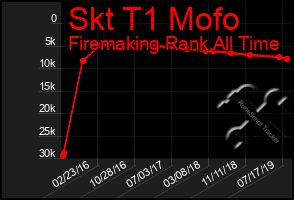 Total Graph of Skt T1 Mofo