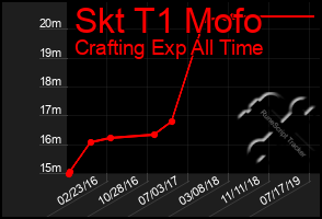 Total Graph of Skt T1 Mofo
