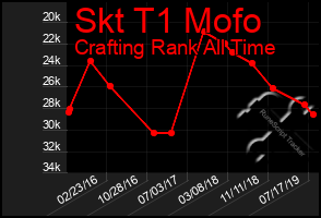 Total Graph of Skt T1 Mofo