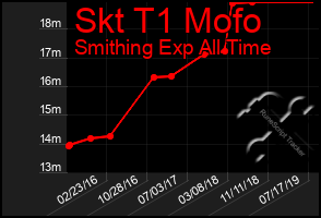 Total Graph of Skt T1 Mofo