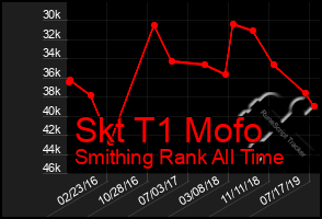 Total Graph of Skt T1 Mofo