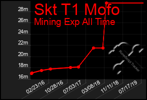 Total Graph of Skt T1 Mofo