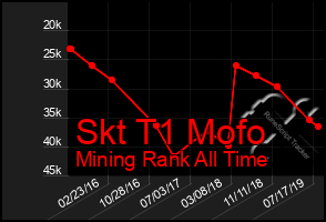 Total Graph of Skt T1 Mofo