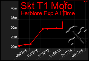 Total Graph of Skt T1 Mofo