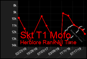 Total Graph of Skt T1 Mofo