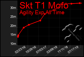 Total Graph of Skt T1 Mofo