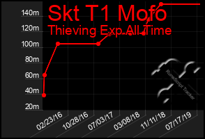 Total Graph of Skt T1 Mofo