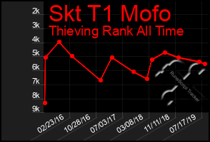 Total Graph of Skt T1 Mofo