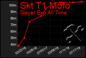 Total Graph of Skt T1 Mofo