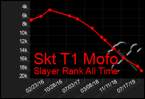 Total Graph of Skt T1 Mofo