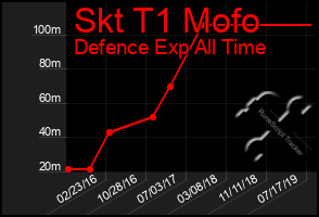 Total Graph of Skt T1 Mofo