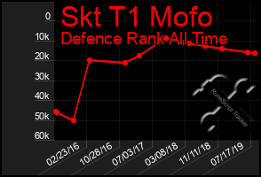 Total Graph of Skt T1 Mofo