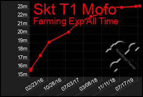 Total Graph of Skt T1 Mofo