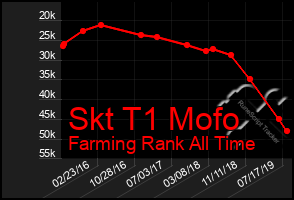 Total Graph of Skt T1 Mofo