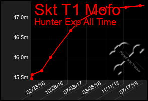 Total Graph of Skt T1 Mofo