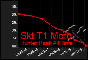 Total Graph of Skt T1 Mofo