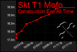 Total Graph of Skt T1 Mofo