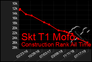 Total Graph of Skt T1 Mofo