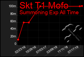 Total Graph of Skt T1 Mofo