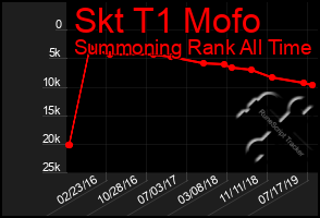 Total Graph of Skt T1 Mofo