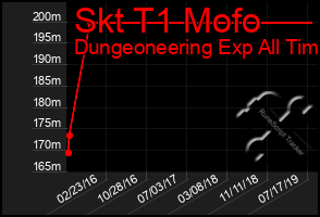 Total Graph of Skt T1 Mofo
