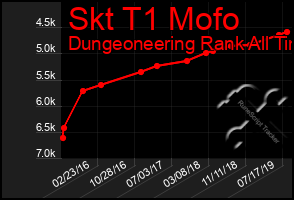 Total Graph of Skt T1 Mofo