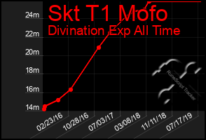 Total Graph of Skt T1 Mofo