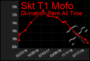 Total Graph of Skt T1 Mofo