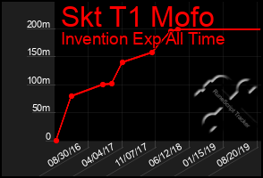 Total Graph of Skt T1 Mofo