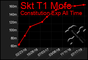 Total Graph of Skt T1 Mofo