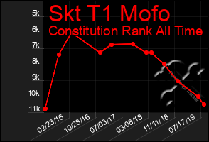 Total Graph of Skt T1 Mofo