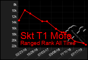 Total Graph of Skt T1 Mofo